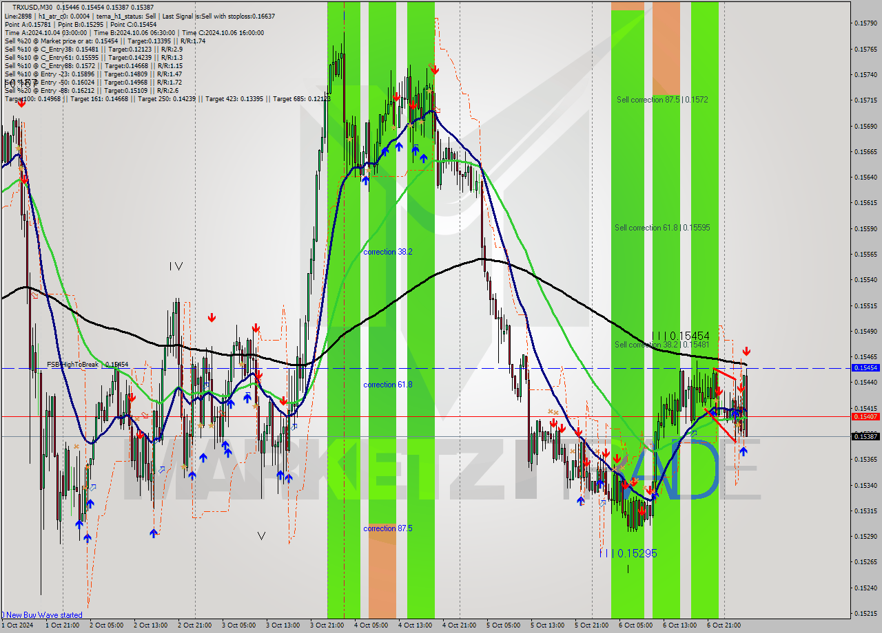 TRXUSD M30 Signal