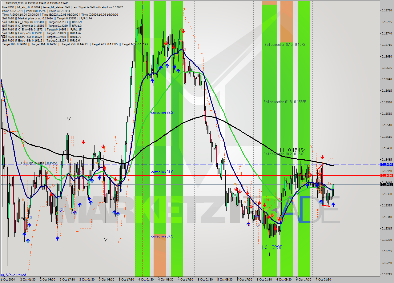 TRXUSD M30 Signal