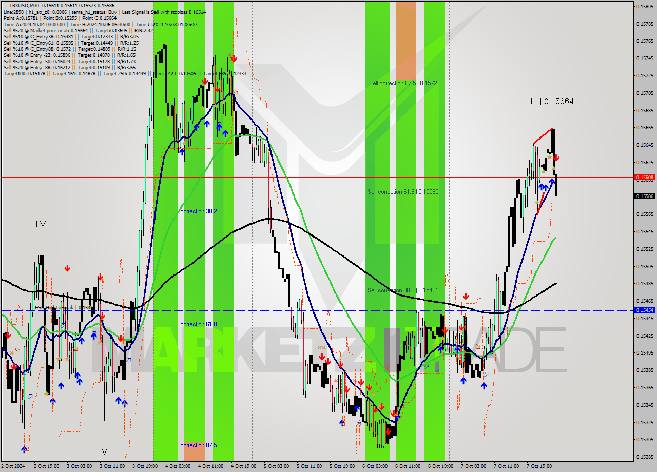 TRXUSD M30 Signal