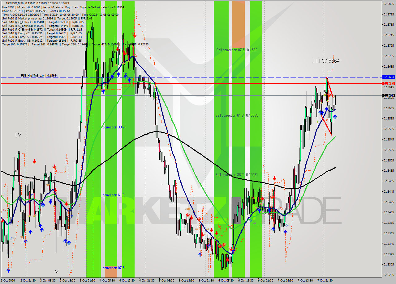 TRXUSD M30 Signal