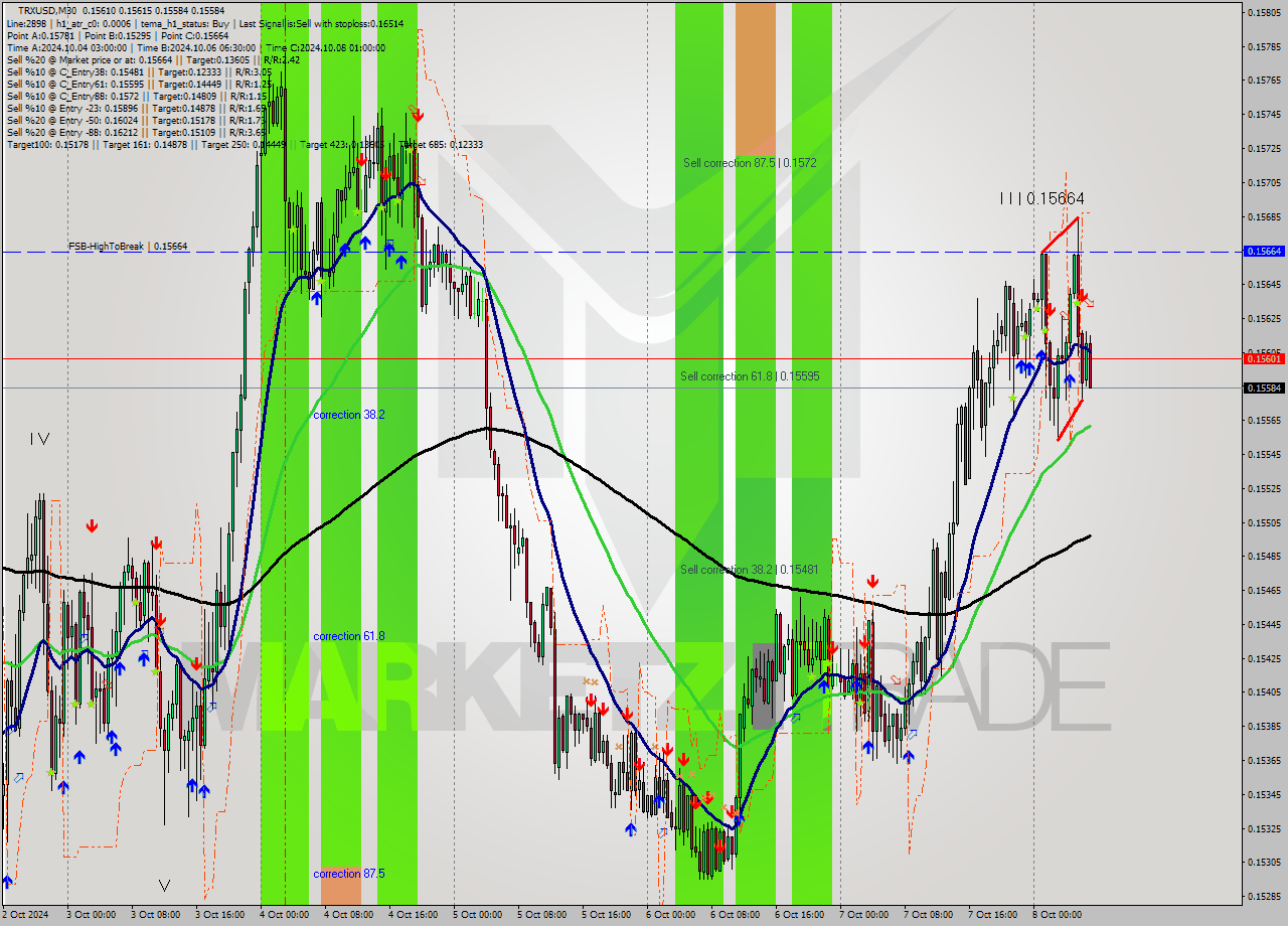 TRXUSD M30 Signal