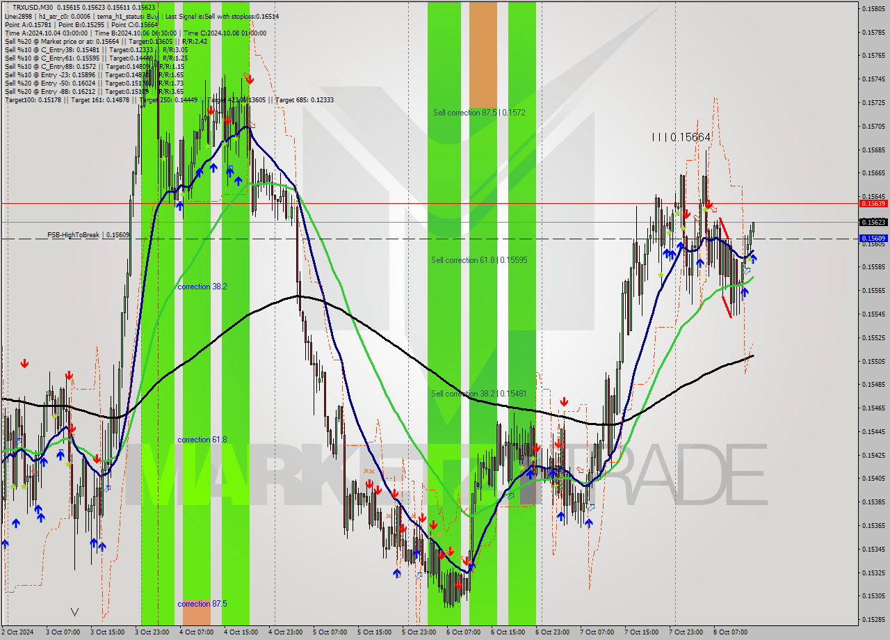 TRXUSD M30 Signal