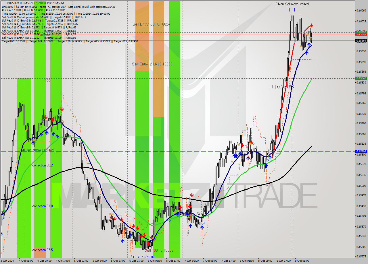 TRXUSD M30 Signal