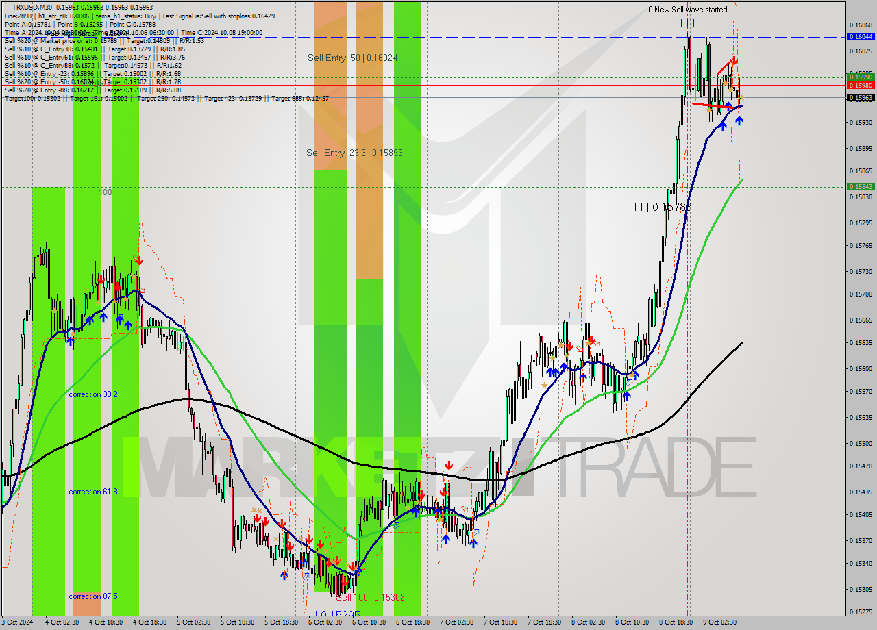 TRXUSD M30 Signal