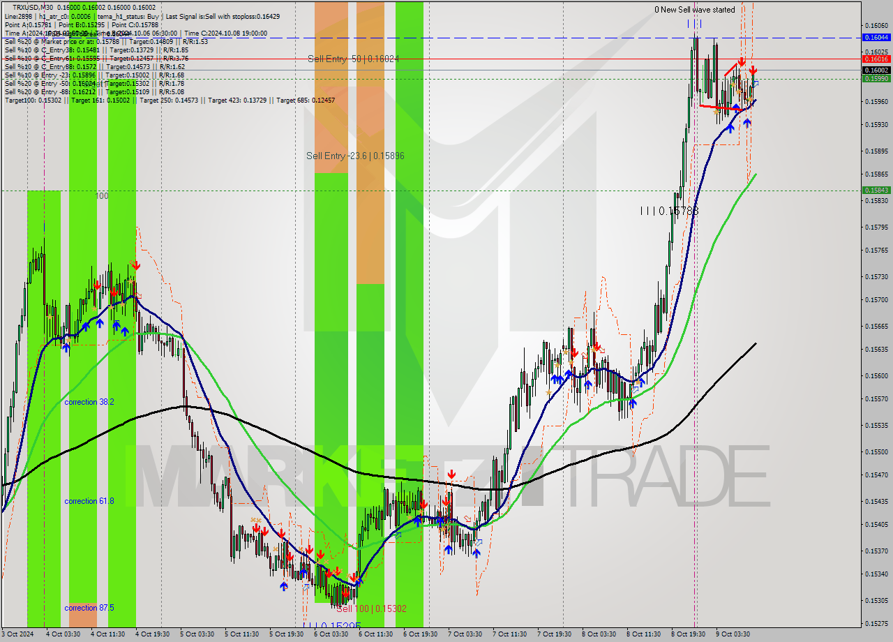 TRXUSD M30 Signal