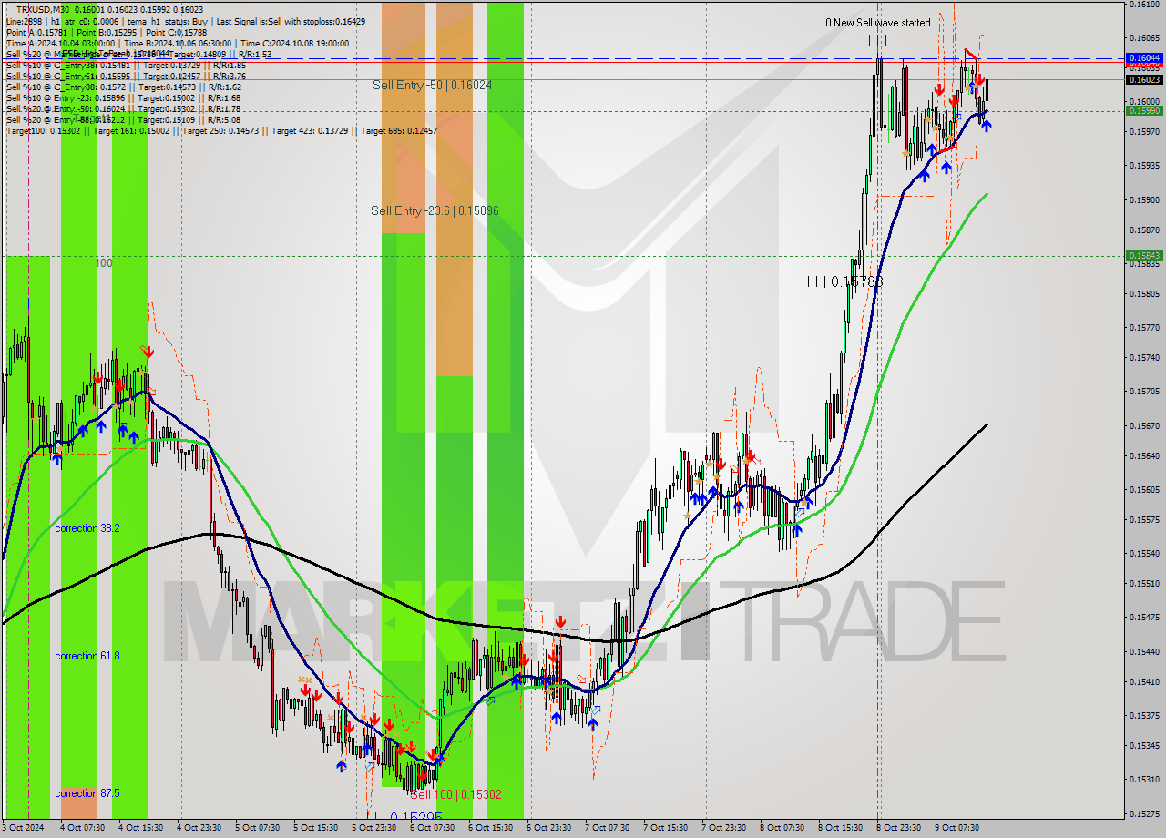 TRXUSD M30 Signal