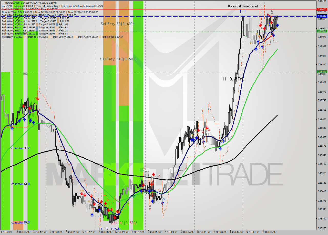 TRXUSD M30 Signal