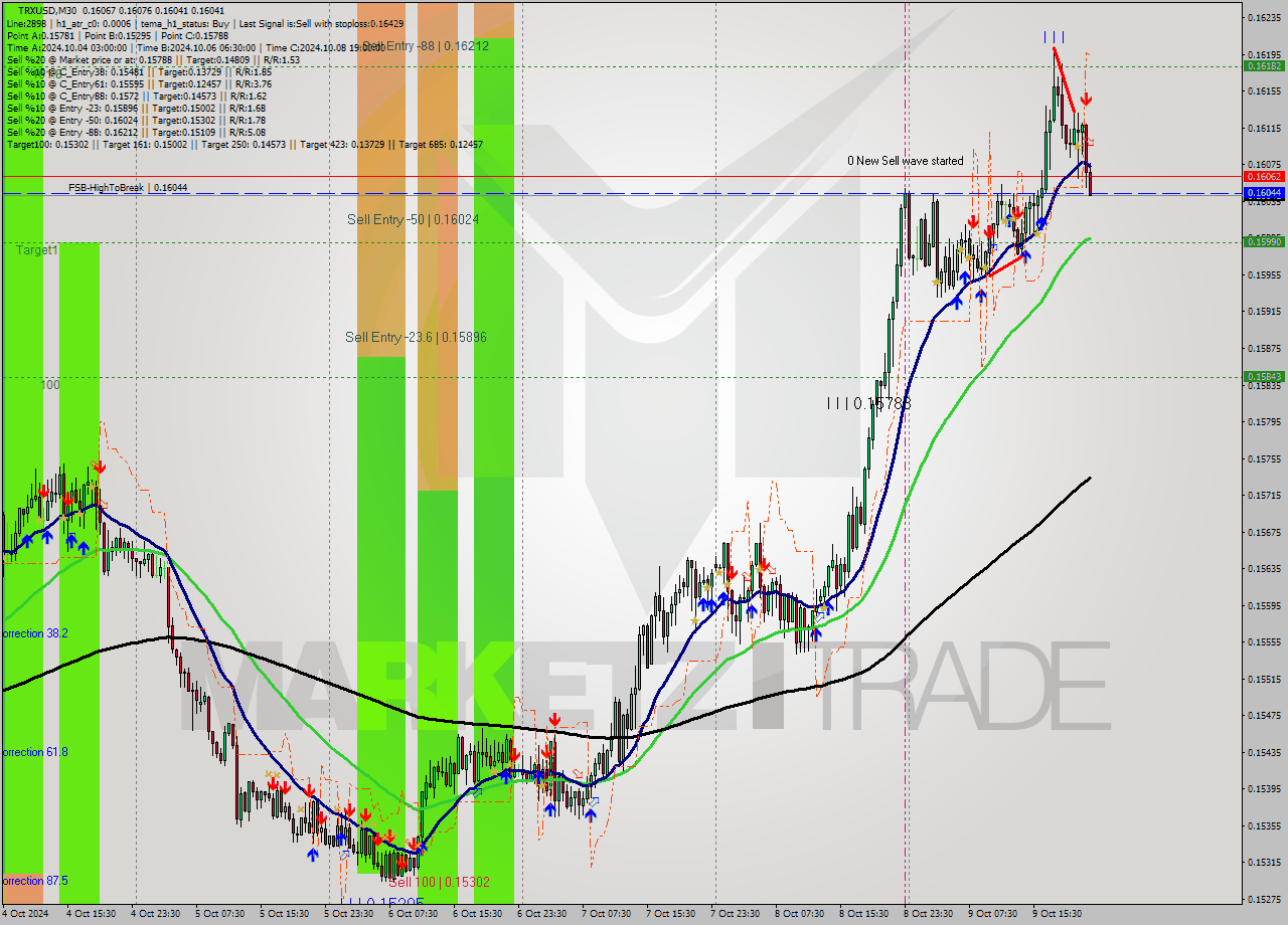 TRXUSD M30 Signal