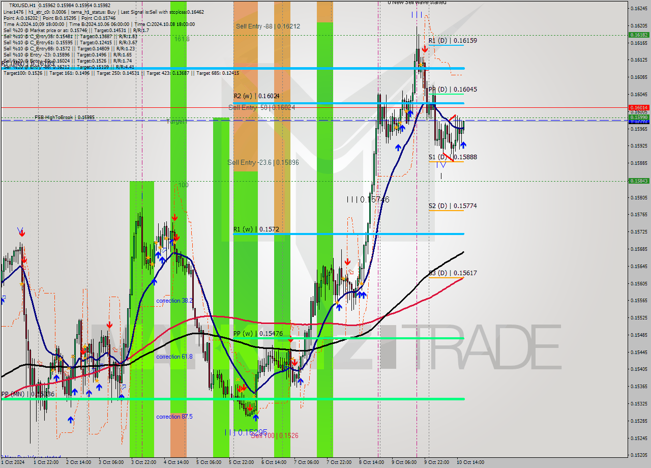 TRXUSD MultiTimeframe analysis at date 2024.10.10 17:03