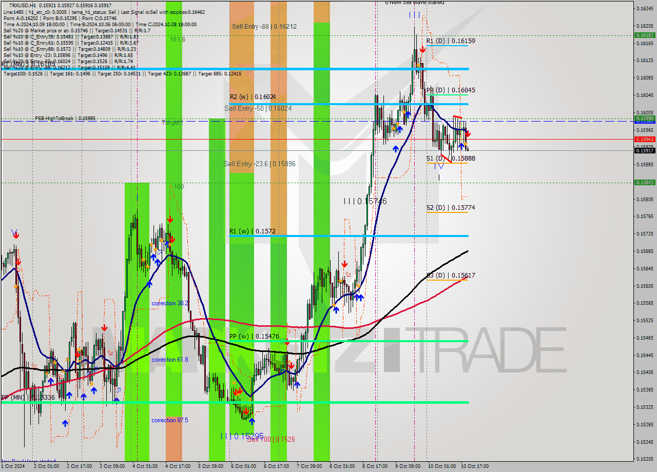 TRXUSD MultiTimeframe analysis at date 2024.10.10 20:03