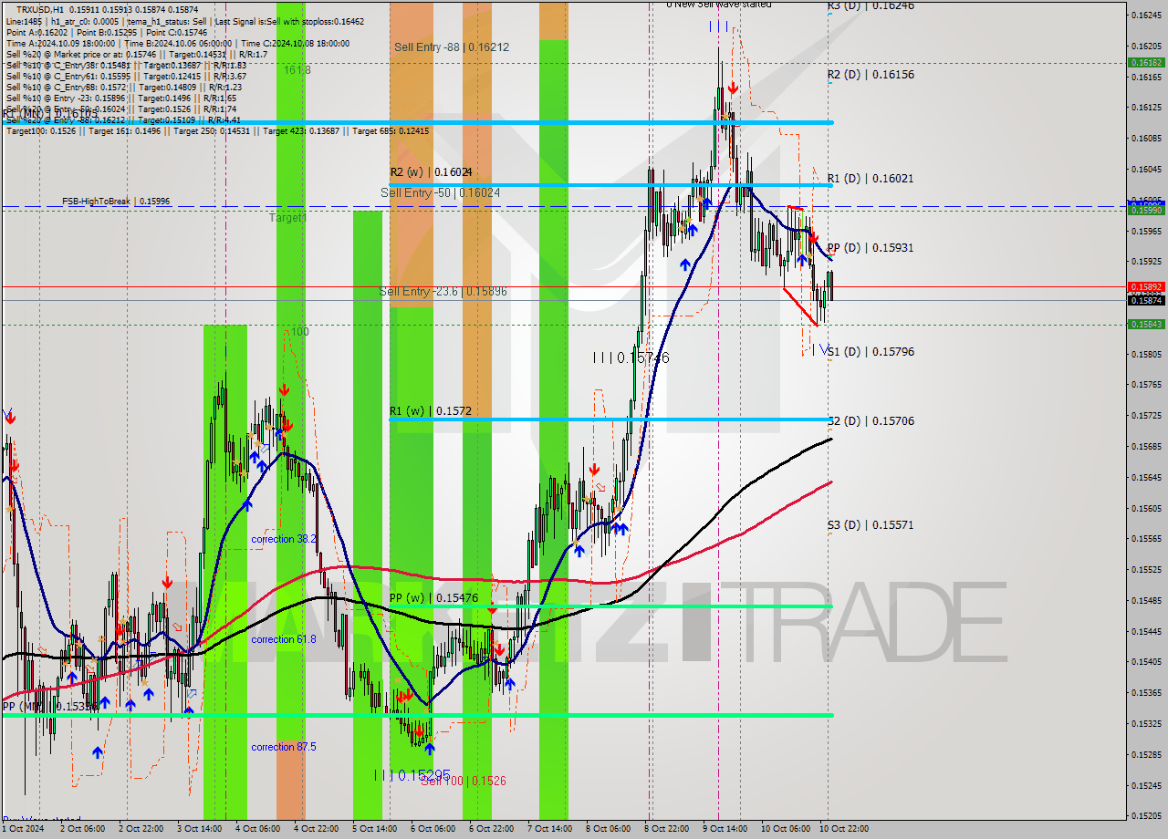 TRXUSD MultiTimeframe analysis at date 2024.10.11 01:04