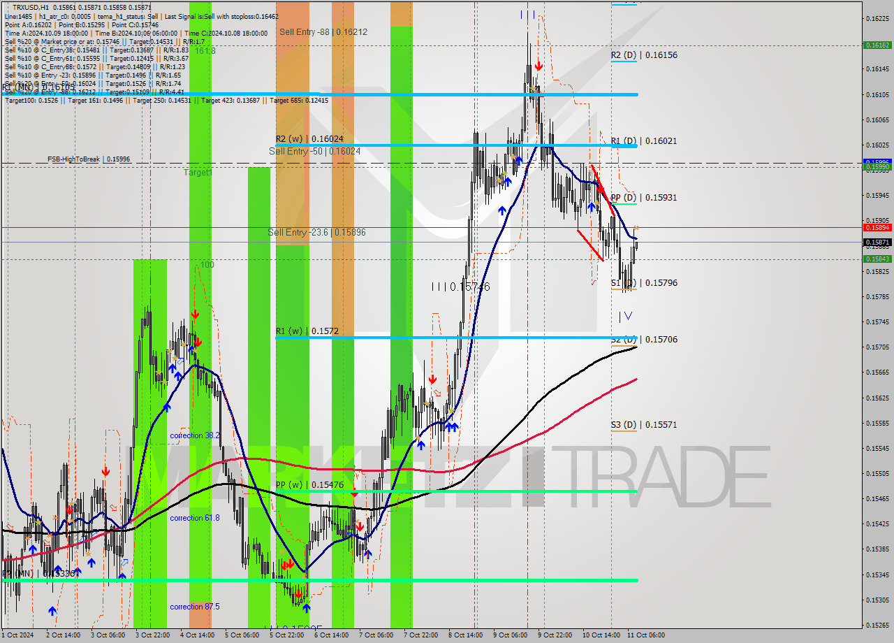 TRXUSD MultiTimeframe analysis at date 2024.10.11 09:02