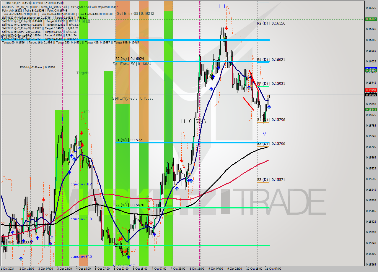 TRXUSD MultiTimeframe analysis at date 2024.10.11 10:34