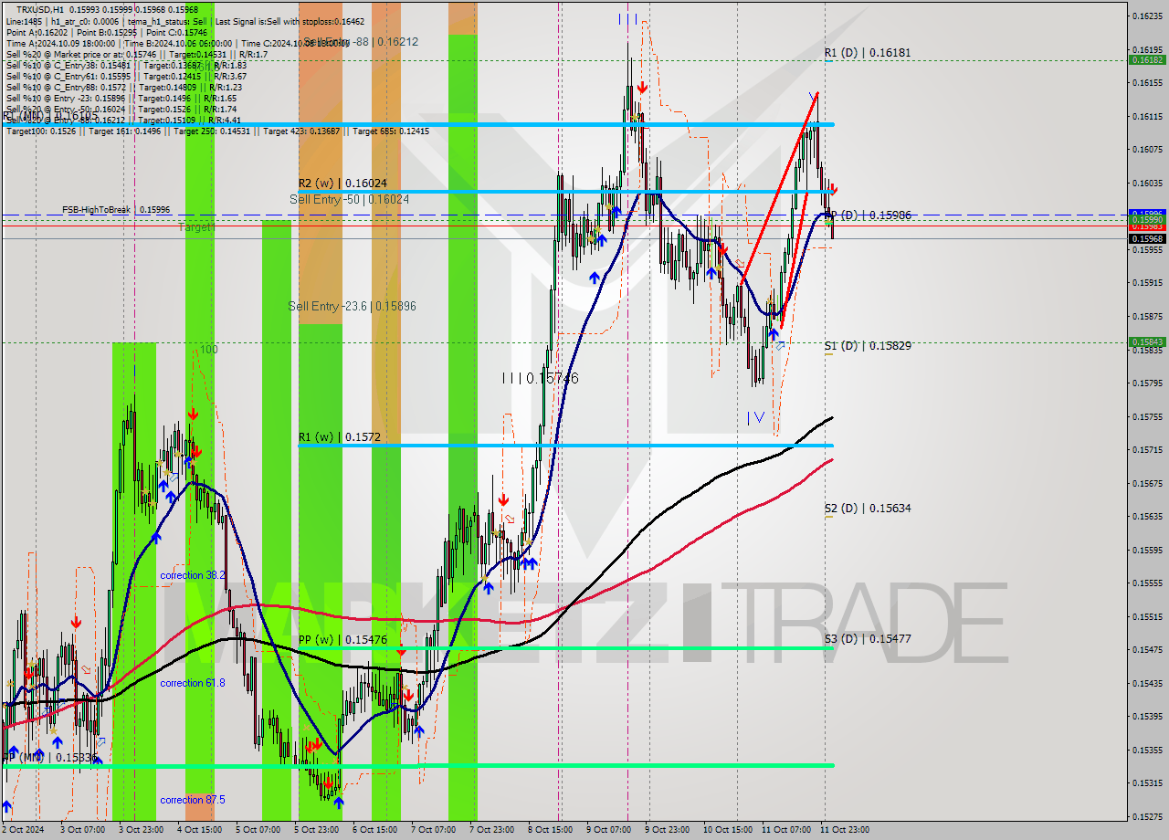 TRXUSD MultiTimeframe analysis at date 2024.10.12 02:37