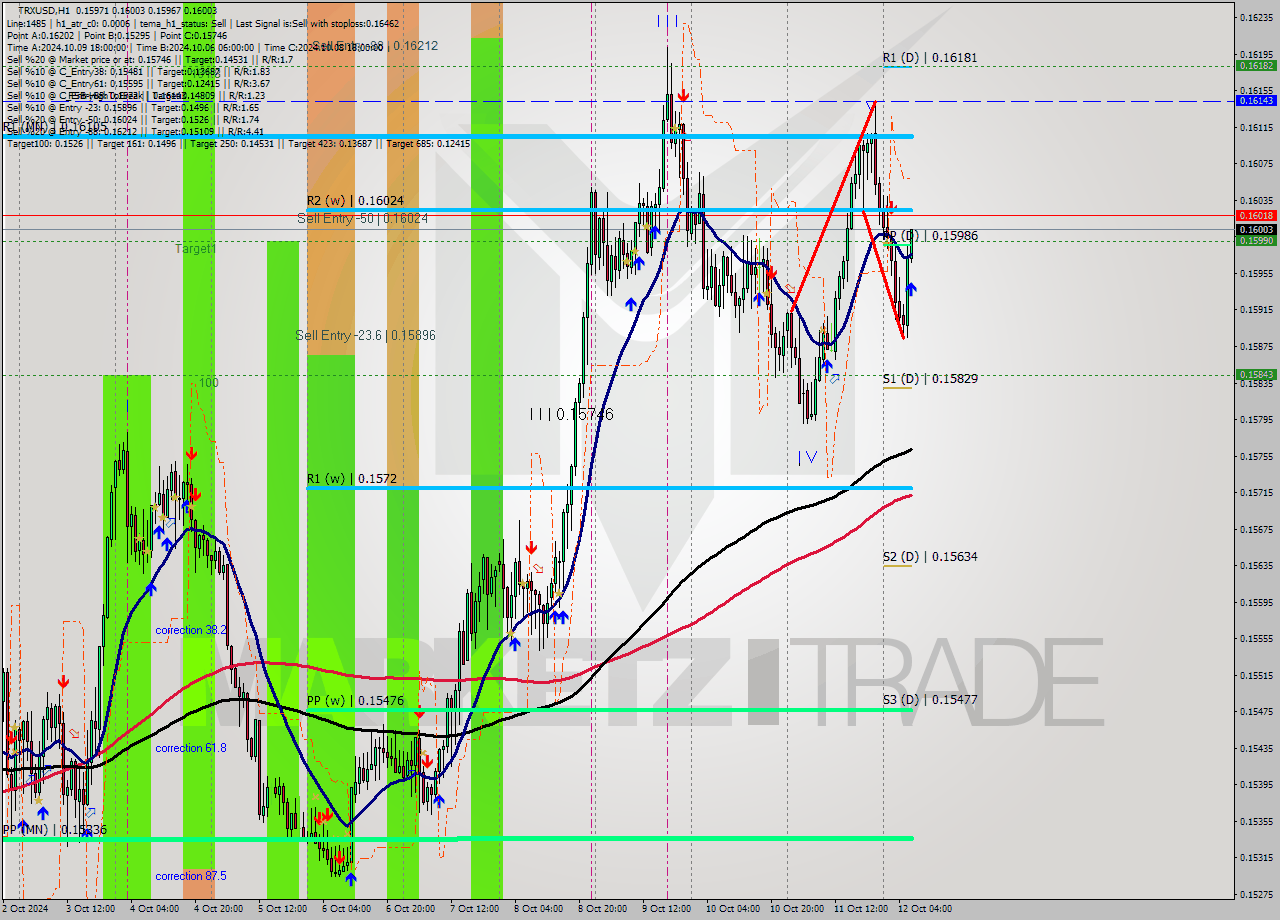 TRXUSD MultiTimeframe analysis at date 2024.10.12 07:31