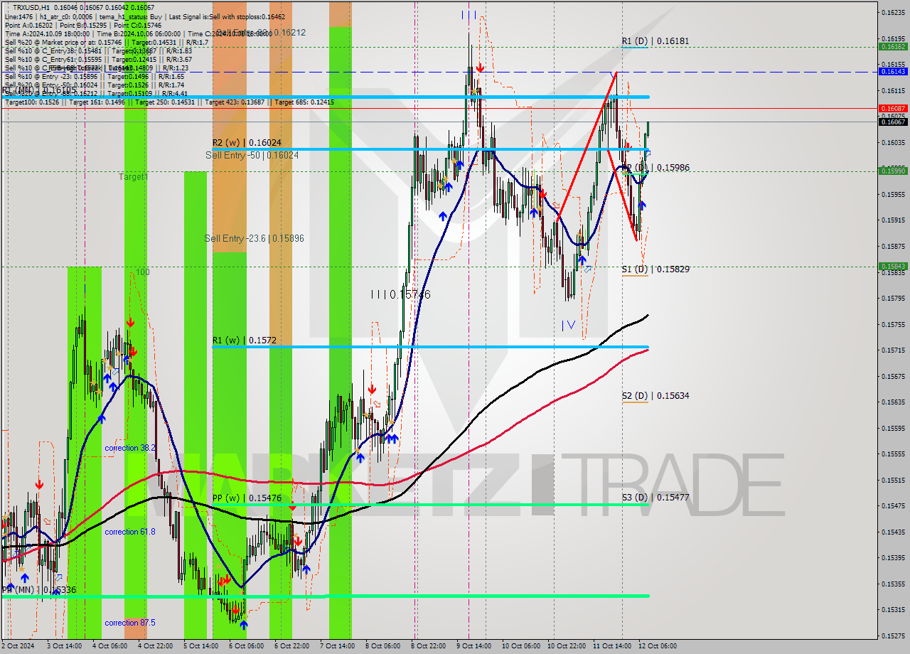 TRXUSD MultiTimeframe analysis at date 2024.10.12 09:07