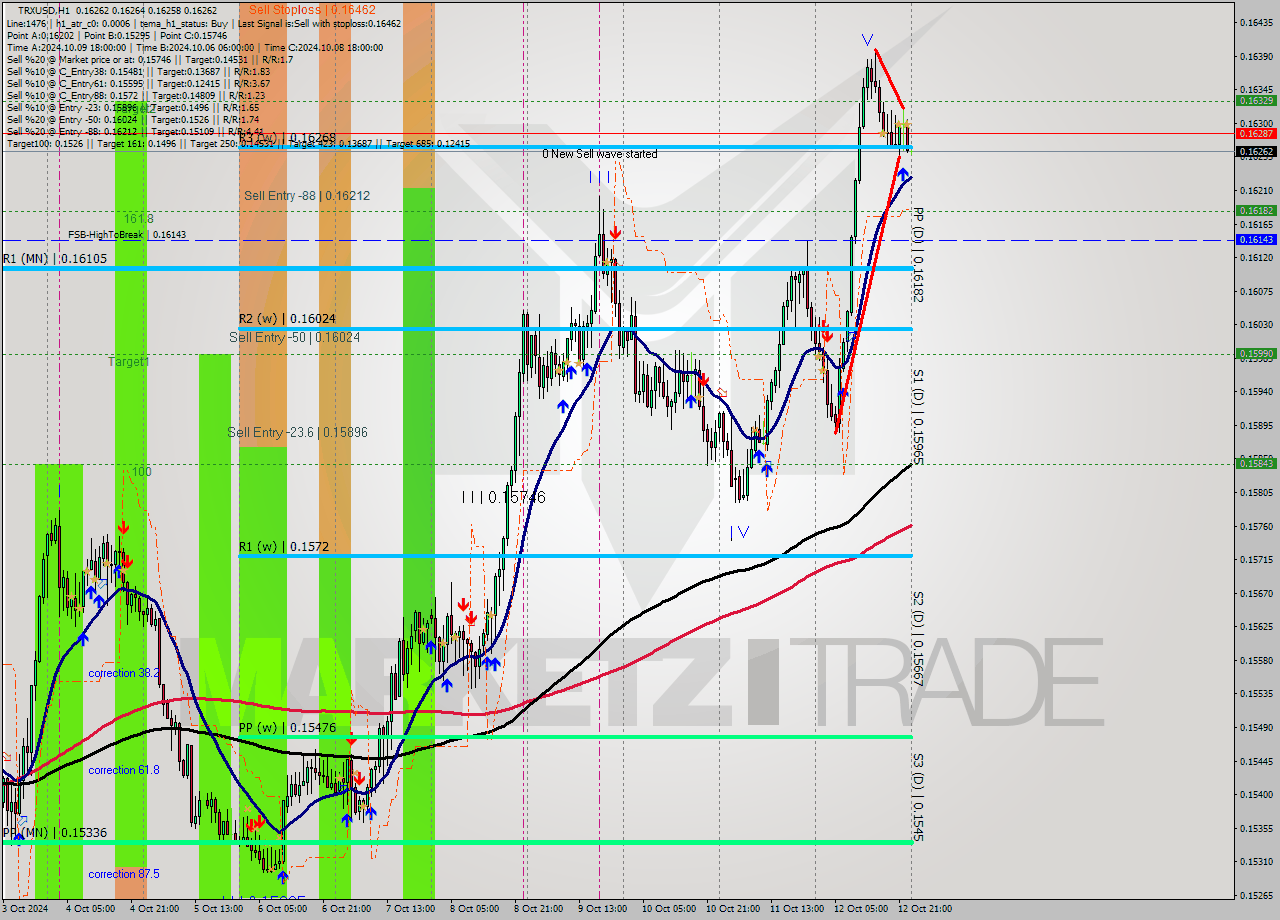 TRXUSD MultiTimeframe analysis at date 2024.10.12 22:01