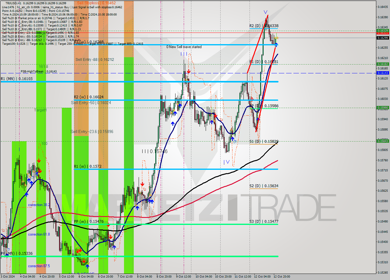 TRXUSD MultiTimeframe analysis at date 2024.10.13 00:42