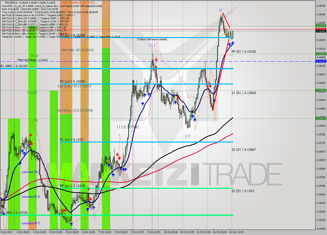 TRXUSD MultiTimeframe analysis at date 2024.10.13 01:16