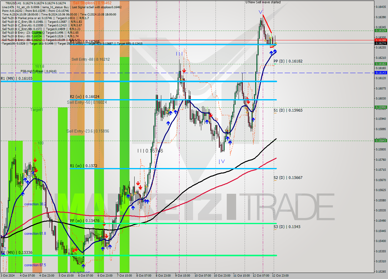 TRXUSD MultiTimeframe analysis at date 2024.10.13 02:00