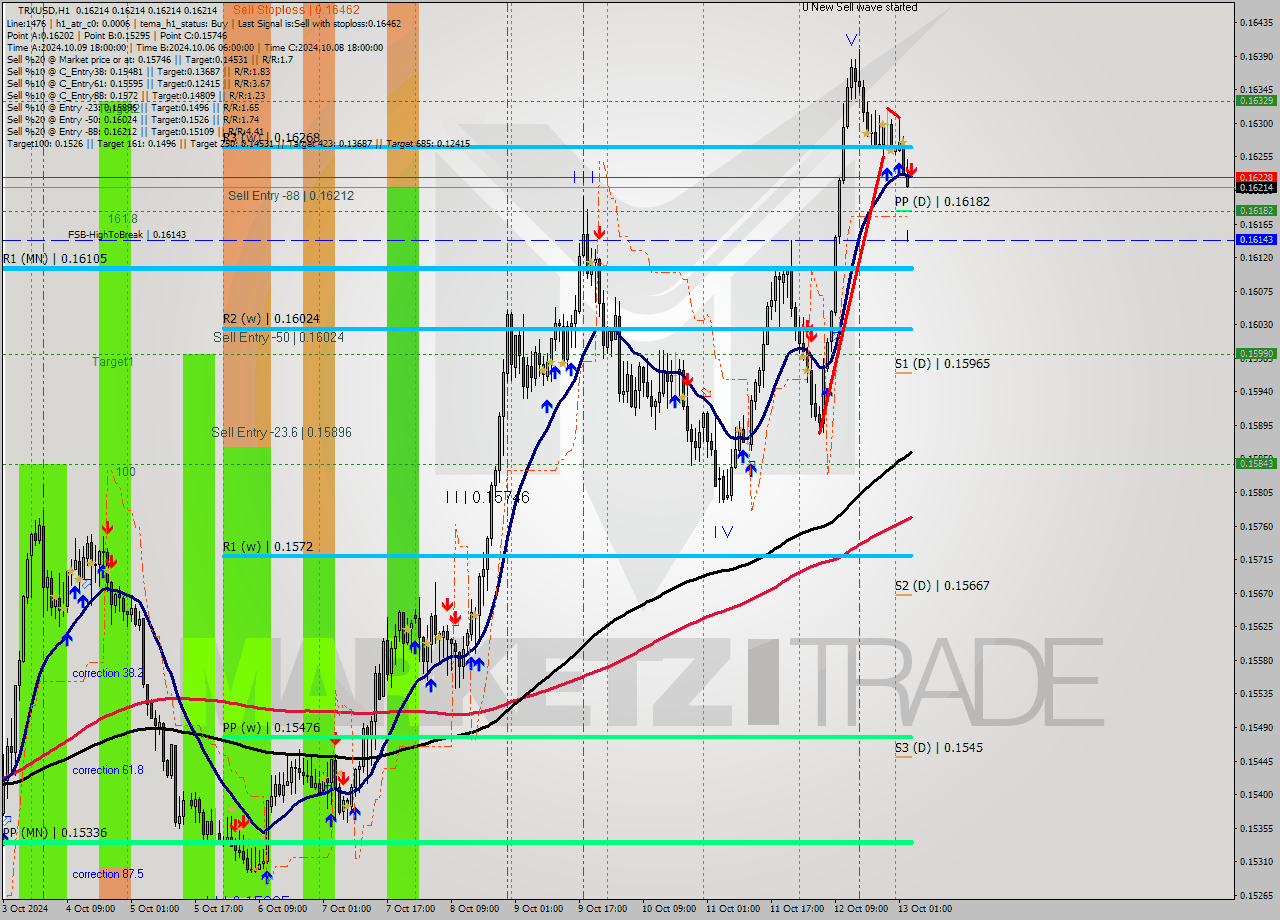 TRXUSD MultiTimeframe analysis at date 2024.10.13 04:00