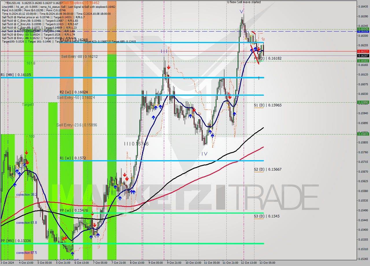 TRXUSD MultiTimeframe analysis at date 2024.10.13 08:59