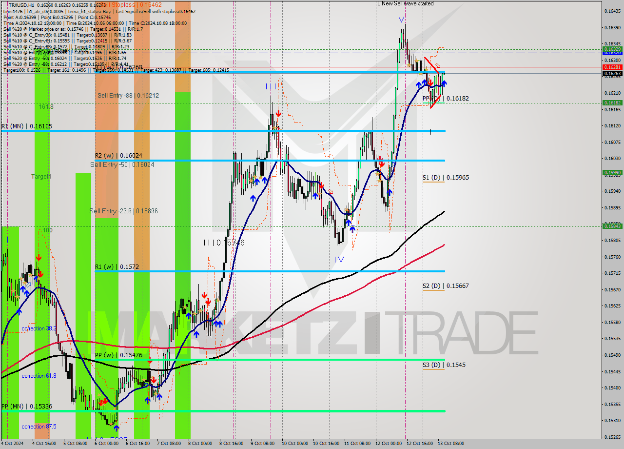 TRXUSD MultiTimeframe analysis at date 2024.10.13 11:03