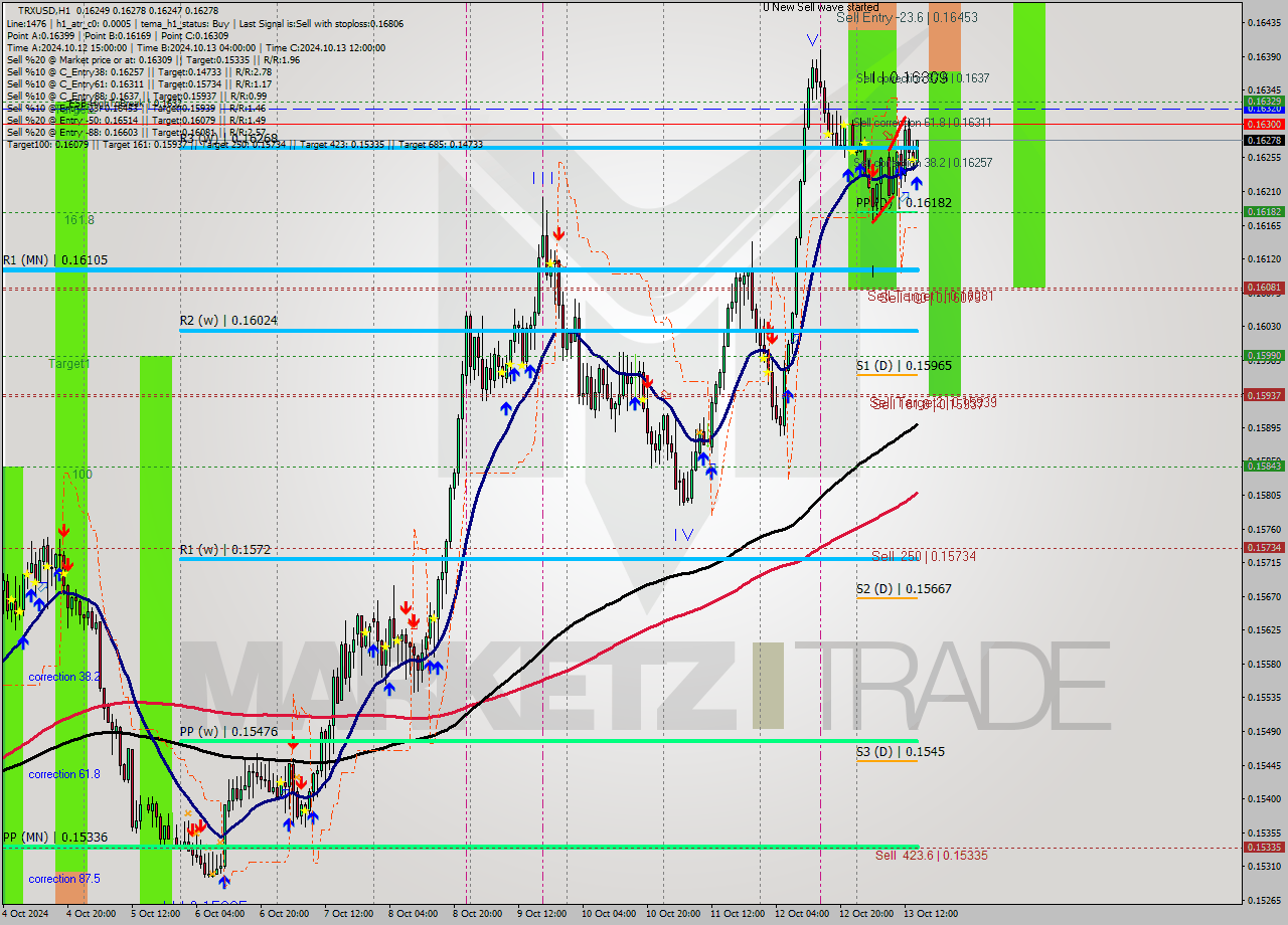 TRXUSD MultiTimeframe analysis at date 2024.10.13 15:23