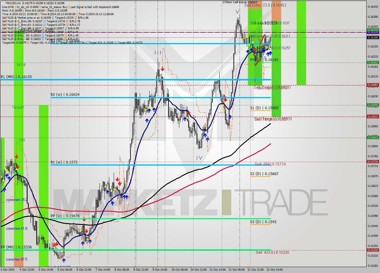 TRXUSD MultiTimeframe analysis at date 2024.10.13 17:20