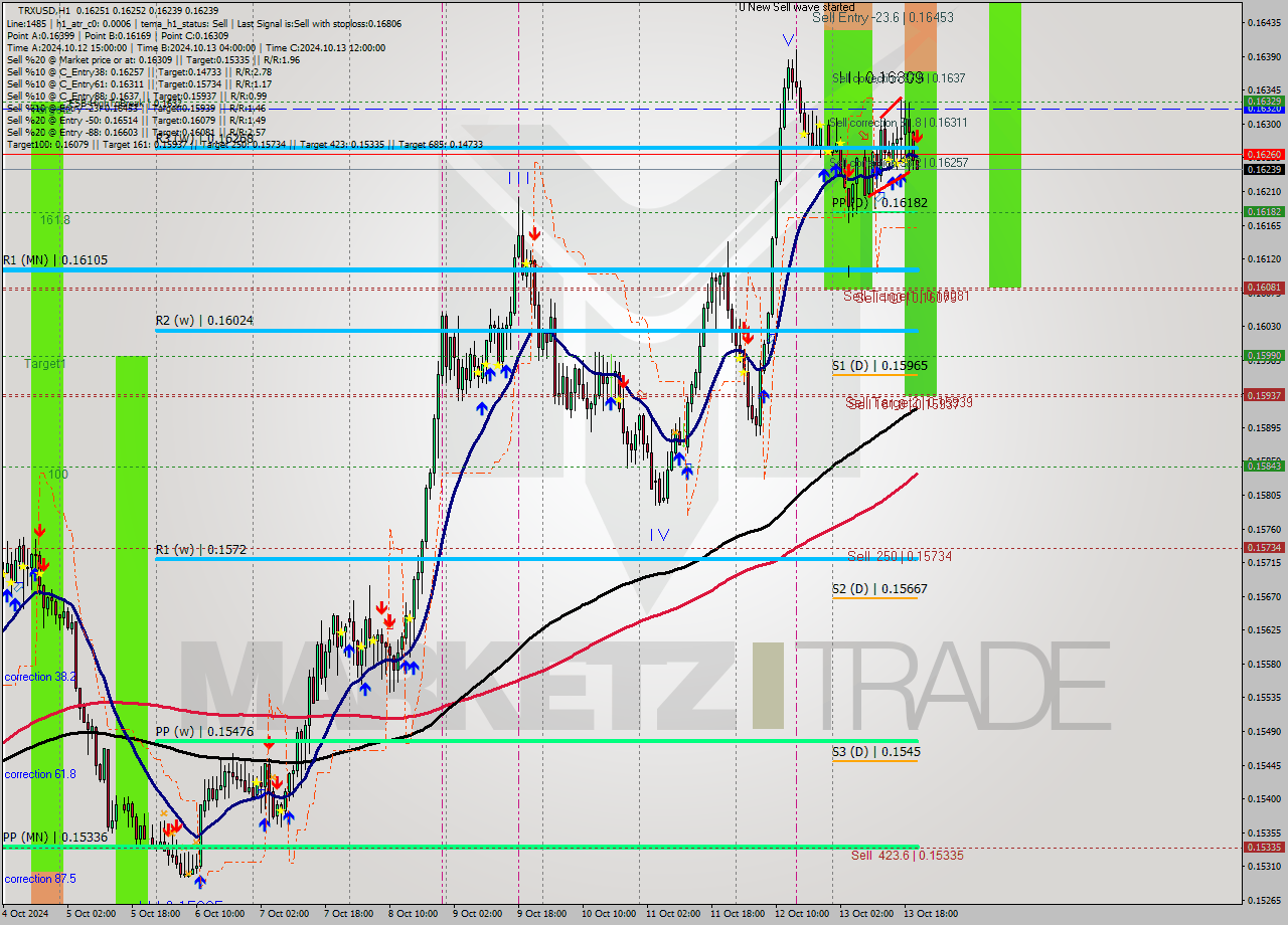 TRXUSD MultiTimeframe analysis at date 2024.10.13 21:04