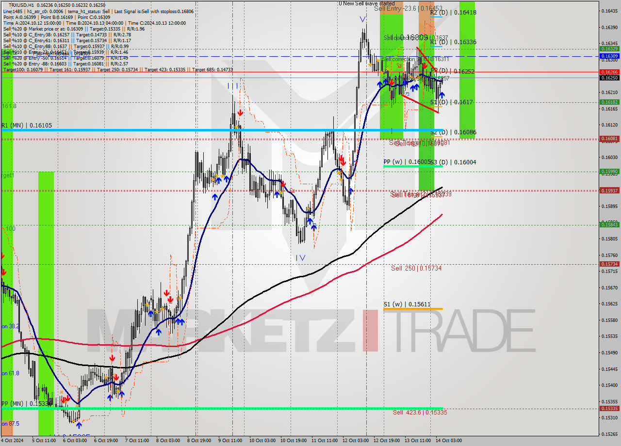 TRXUSD MultiTimeframe analysis at date 2024.10.14 06:15