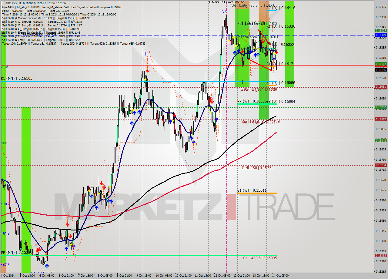 TRXUSD MultiTimeframe analysis at date 2024.10.14 08:08