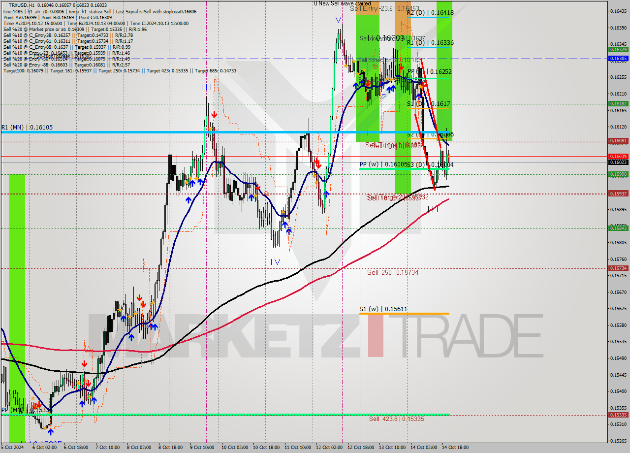 TRXUSD MultiTimeframe analysis at date 2024.10.14 21:04