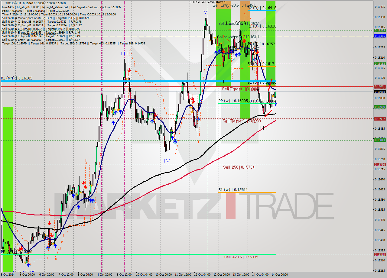 TRXUSD MultiTimeframe analysis at date 2024.10.14 23:30