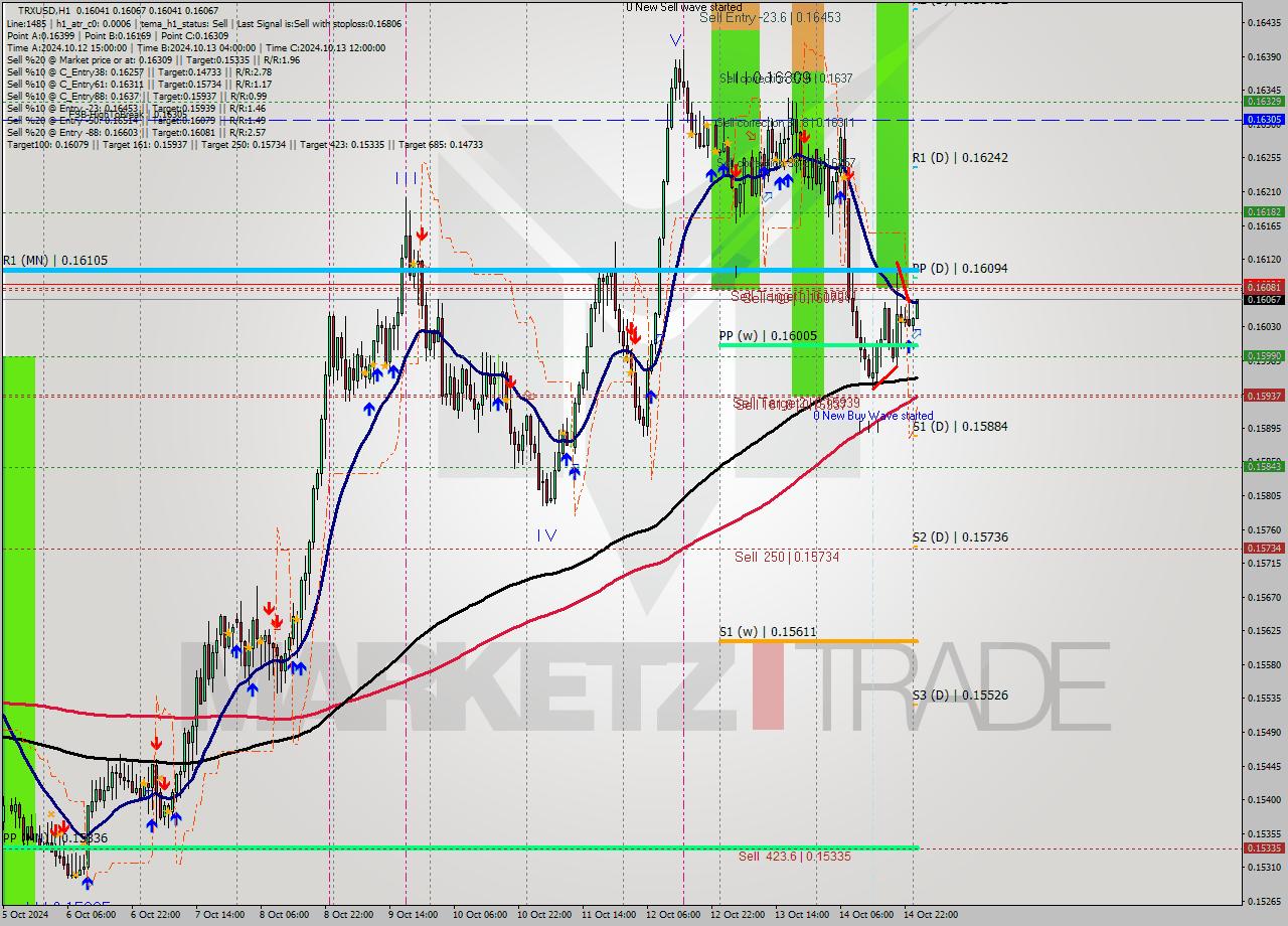 TRXUSD MultiTimeframe analysis at date 2024.10.15 01:04