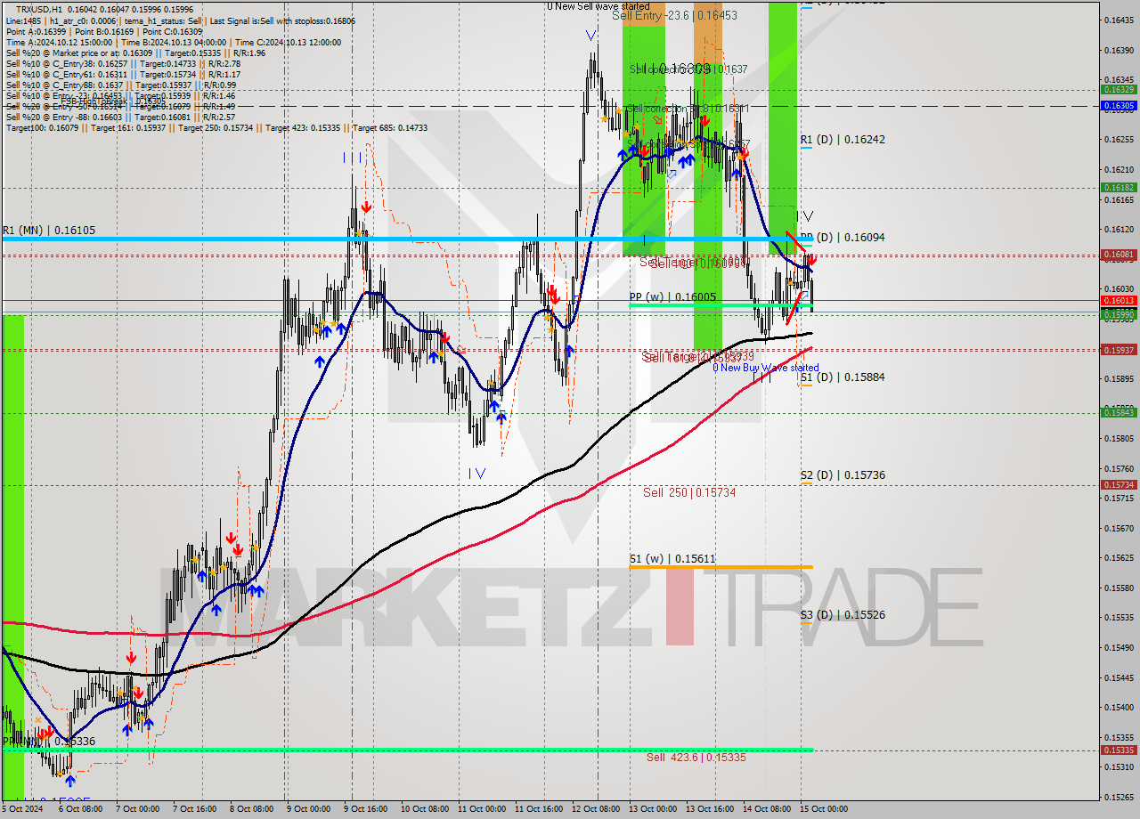 TRXUSD MultiTimeframe analysis at date 2024.10.15 03:39