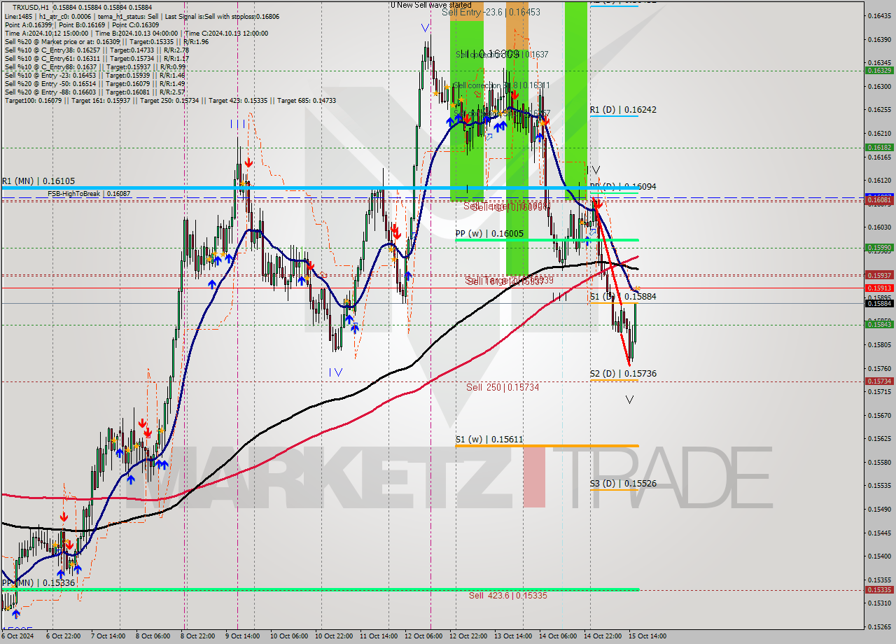 TRXUSD MultiTimeframe analysis at date 2024.10.15 17:00