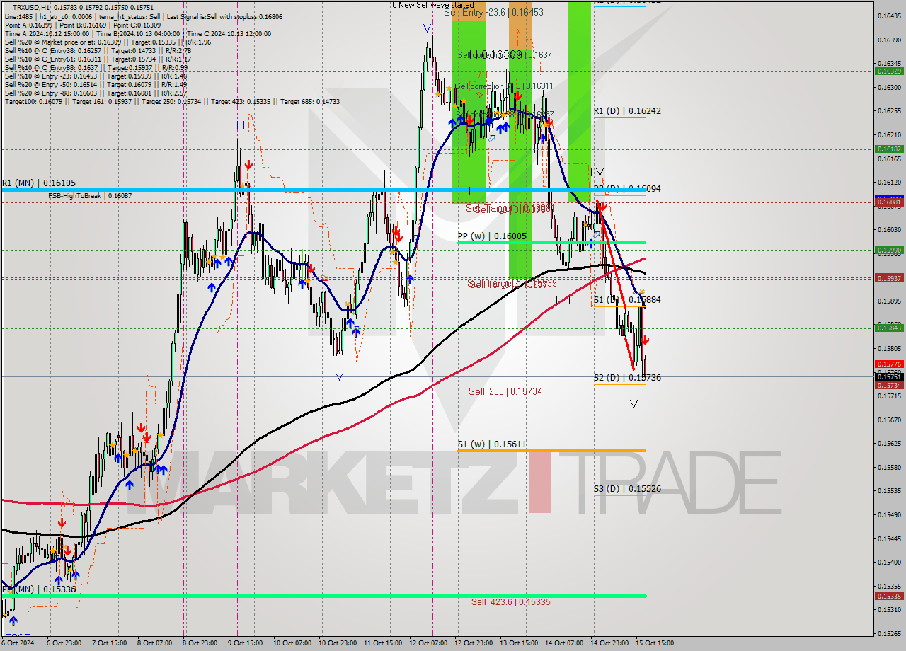 TRXUSD MultiTimeframe analysis at date 2024.10.15 18:08