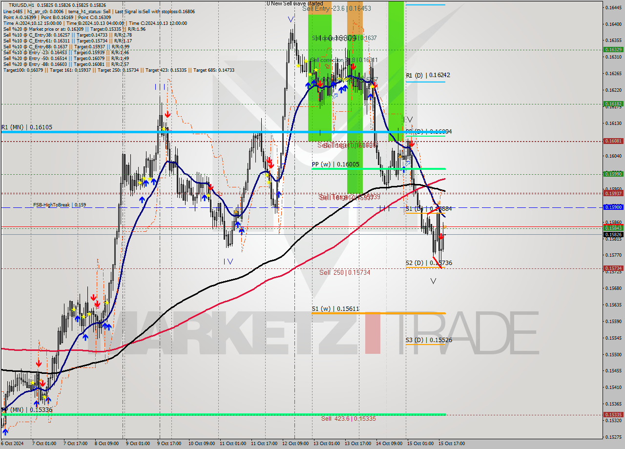 TRXUSD MultiTimeframe analysis at date 2024.10.15 20:00