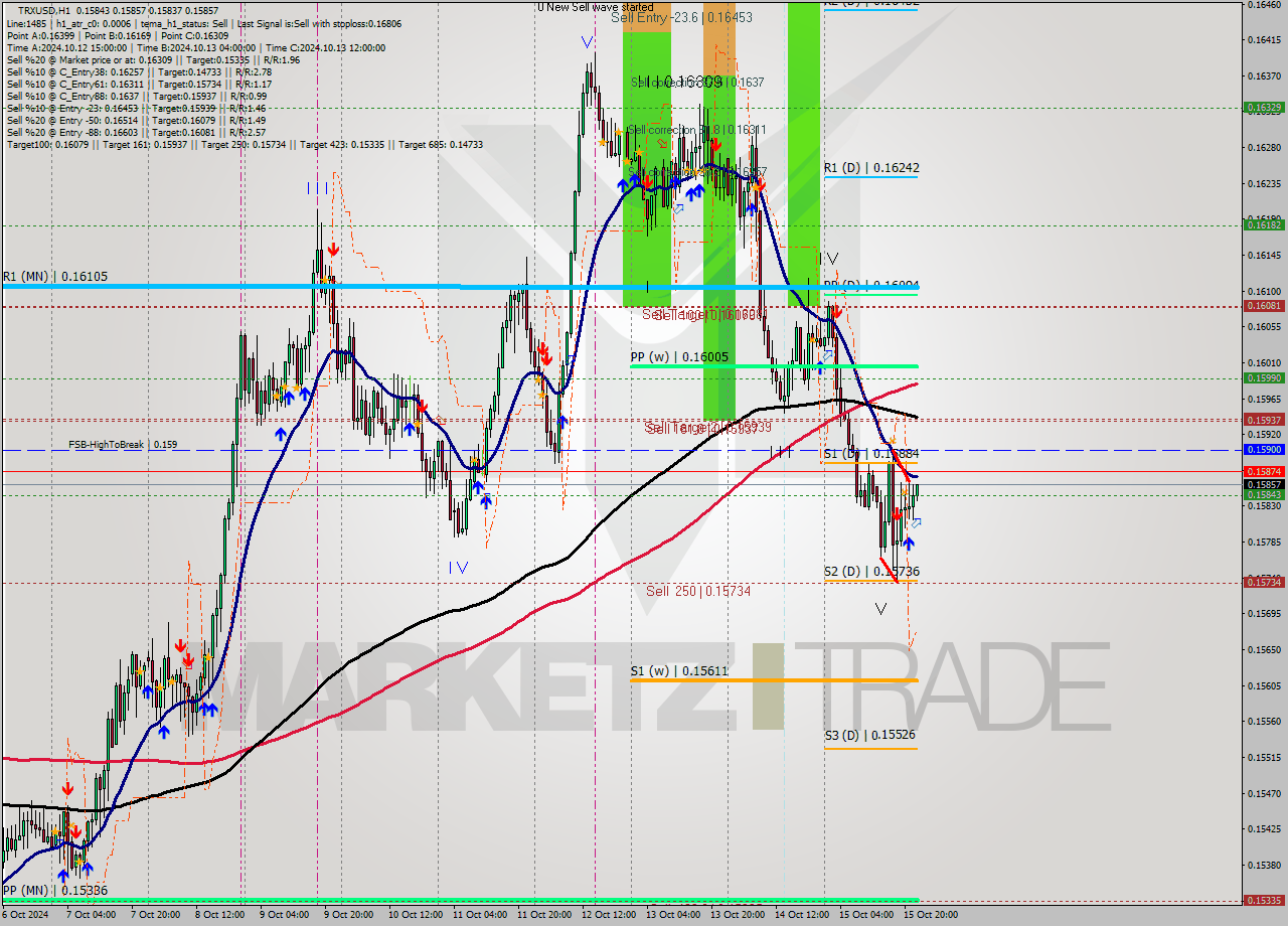 TRXUSD MultiTimeframe analysis at date 2024.10.15 23:08