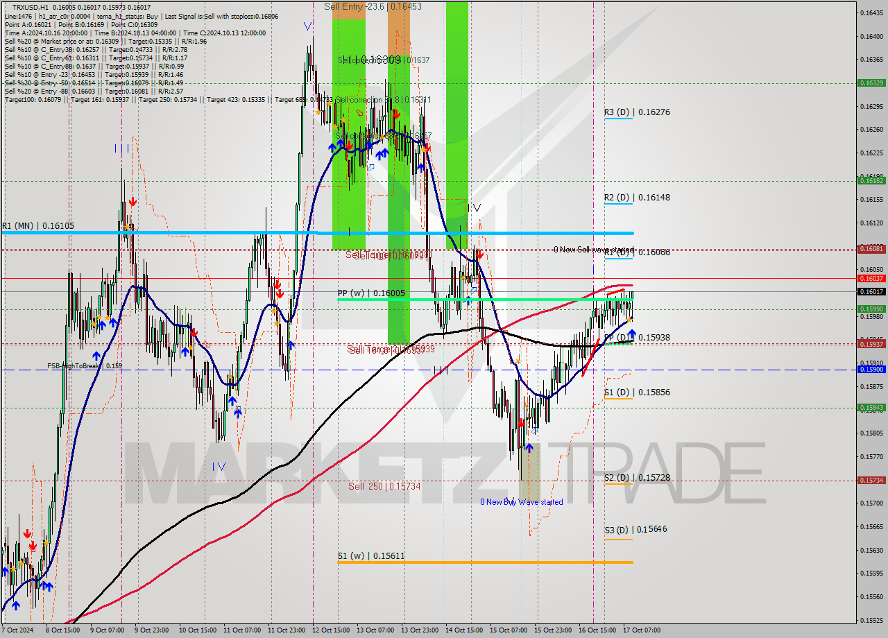 TRXUSD MultiTimeframe analysis at date 2024.10.17 10:57