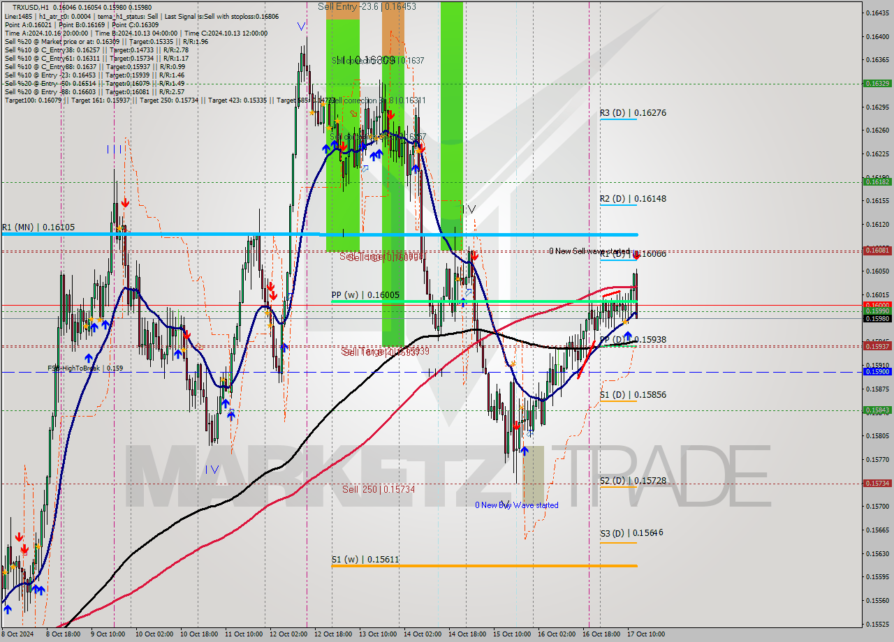 TRXUSD MultiTimeframe analysis at date 2024.10.17 13:34