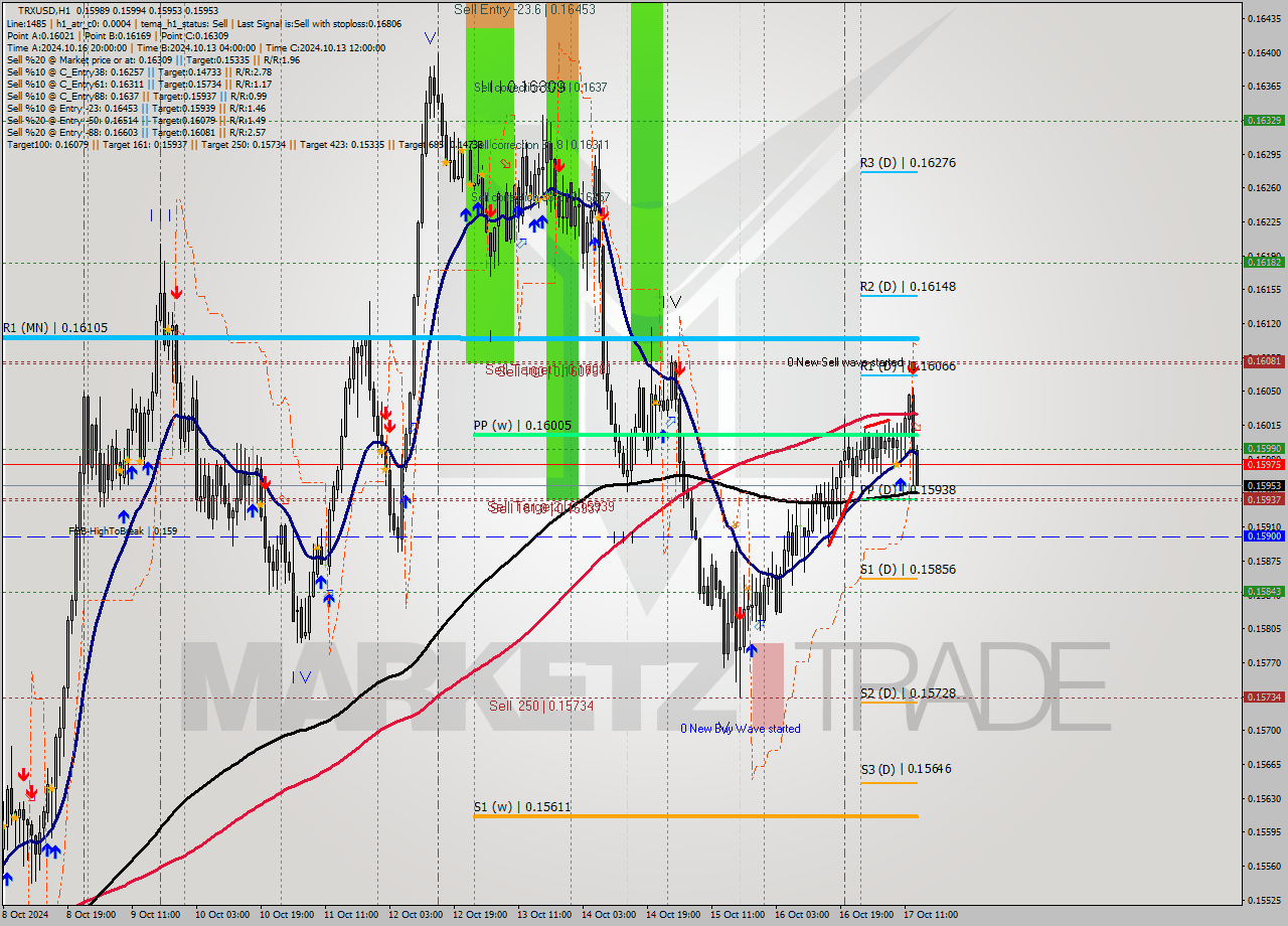 TRXUSD MultiTimeframe analysis at date 2024.10.17 14:20