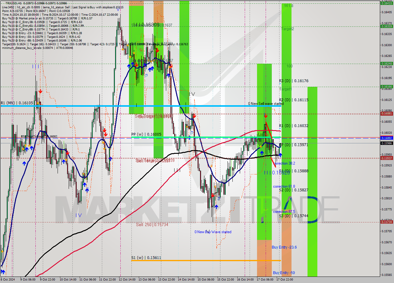 TRXUSD MultiTimeframe analysis at date 2024.10.18 01:04