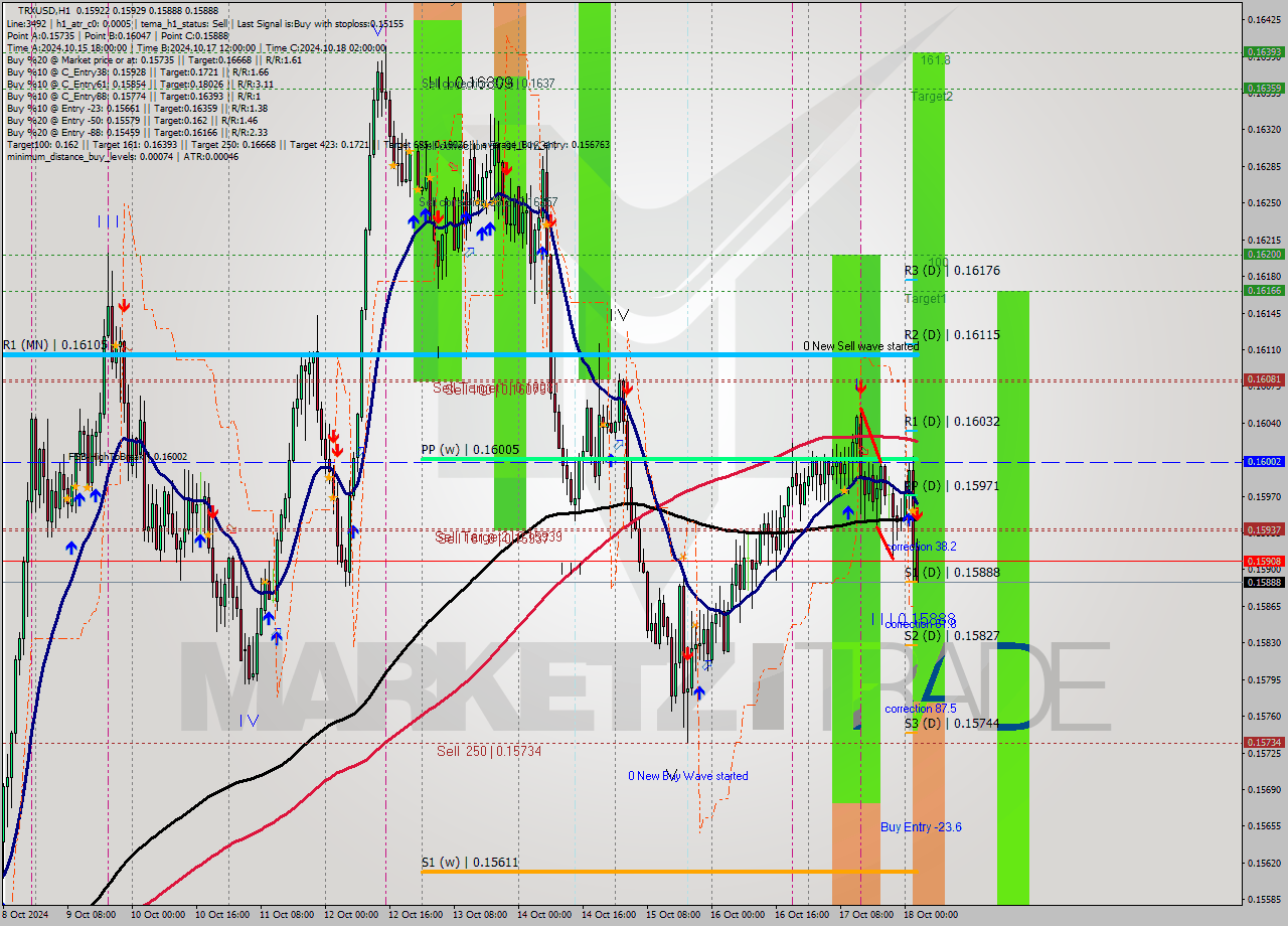 TRXUSD MultiTimeframe analysis at date 2024.10.18 03:20