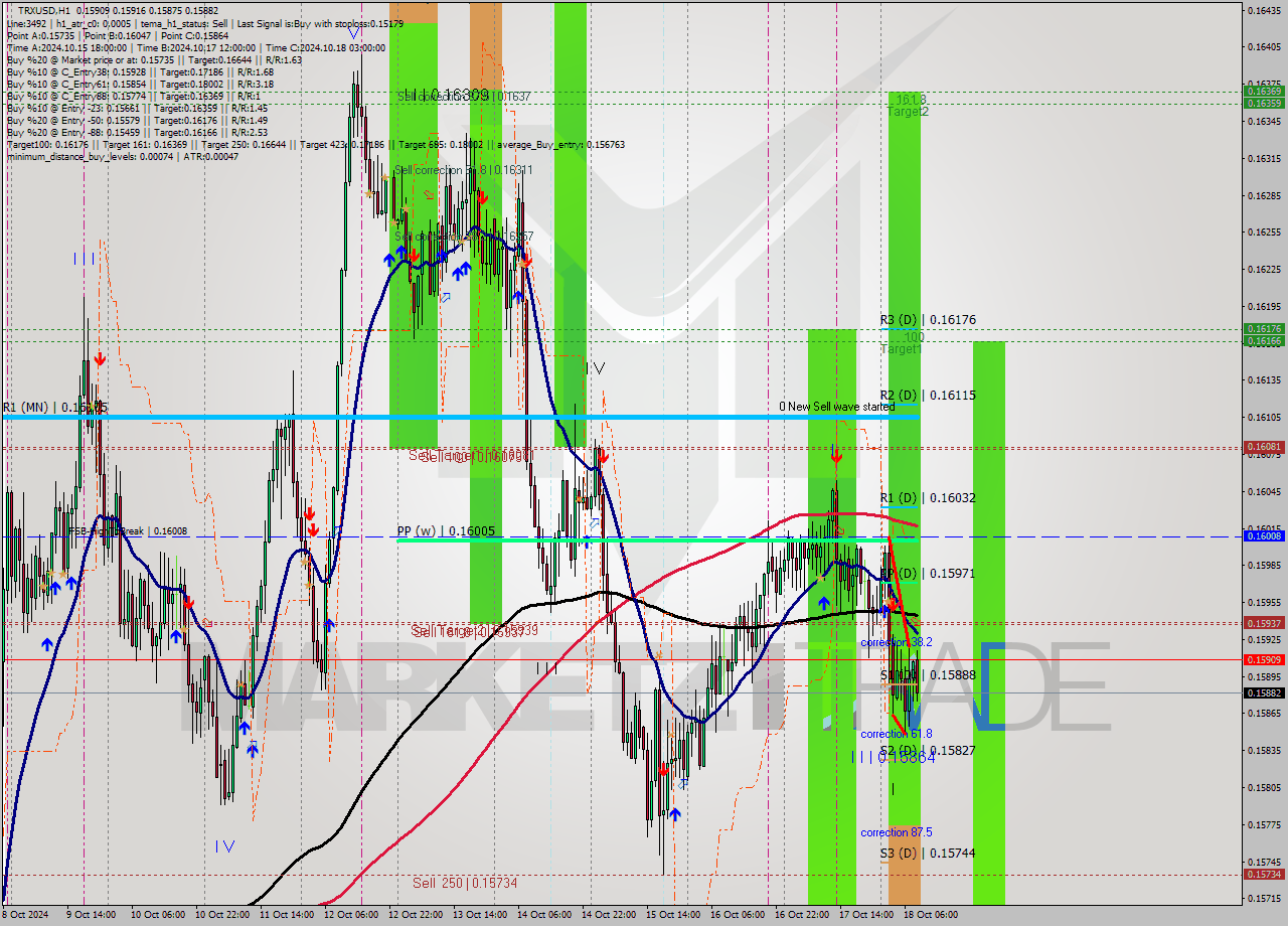 TRXUSD MultiTimeframe analysis at date 2024.10.18 09:55