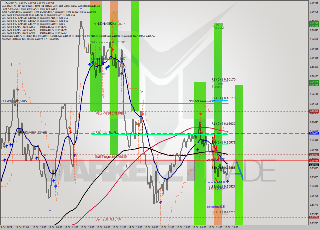 TRXUSD MultiTimeframe analysis at date 2024.10.18 16:15