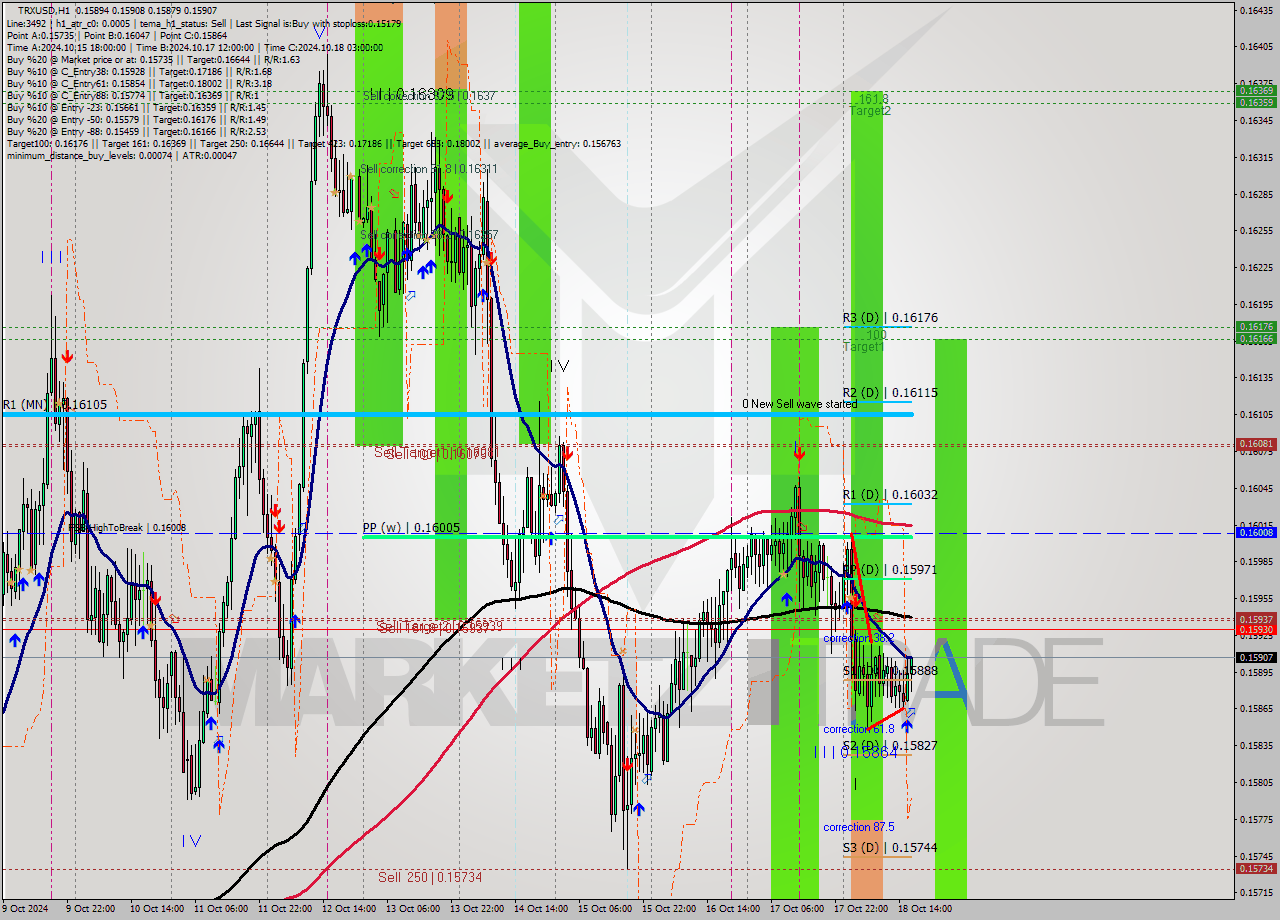 TRXUSD MultiTimeframe analysis at date 2024.10.18 17:08