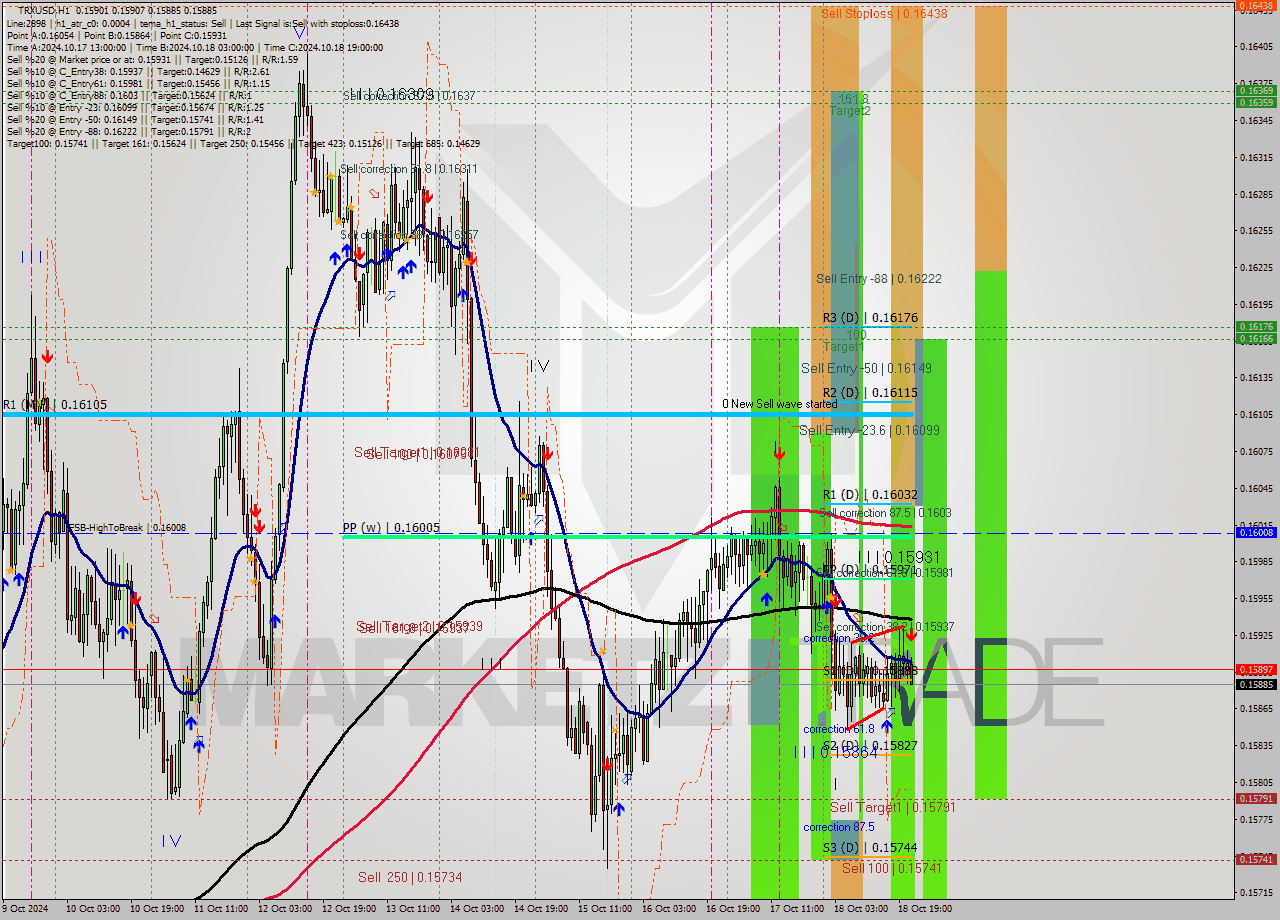 TRXUSD MultiTimeframe analysis at date 2024.10.18 22:20