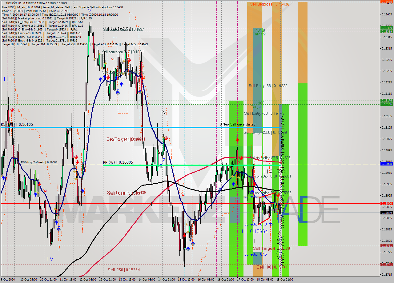 TRXUSD MultiTimeframe analysis at date 2024.10.18 23:58